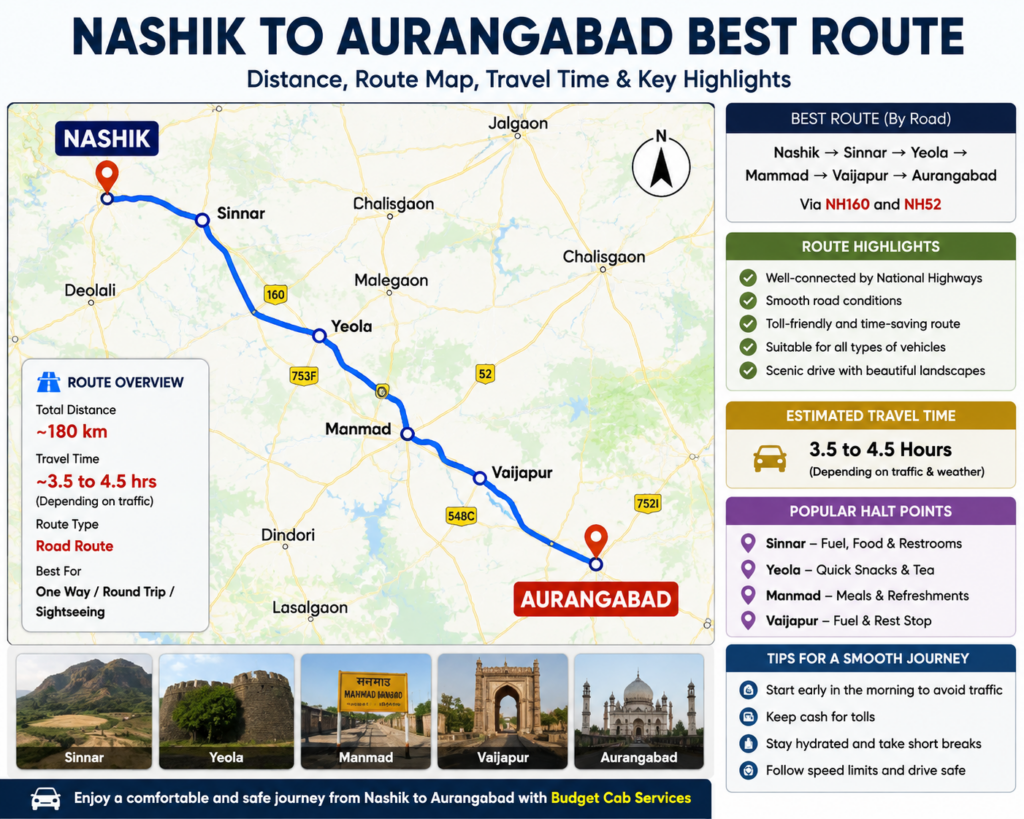 Nashik to Aurangabad best route map showing the road journey via Sinnar, Yeola, Manmad and Vaijapur, with approximate distance, travel time, route highlights and key travel tips.