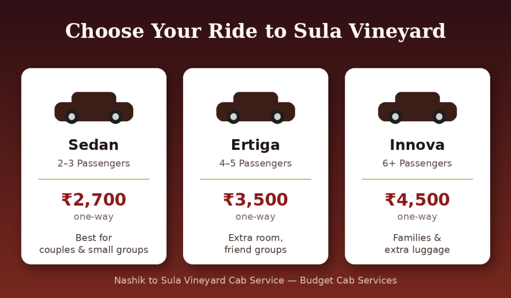 Vehicle comparison card showing Sedan ₹2,700, Ertiga ₹3,500, and Innova ₹4,500 fares for Nashik to Sula Vineyard cab service